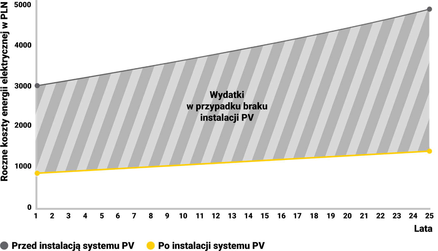 Fotowoltaika dla firm