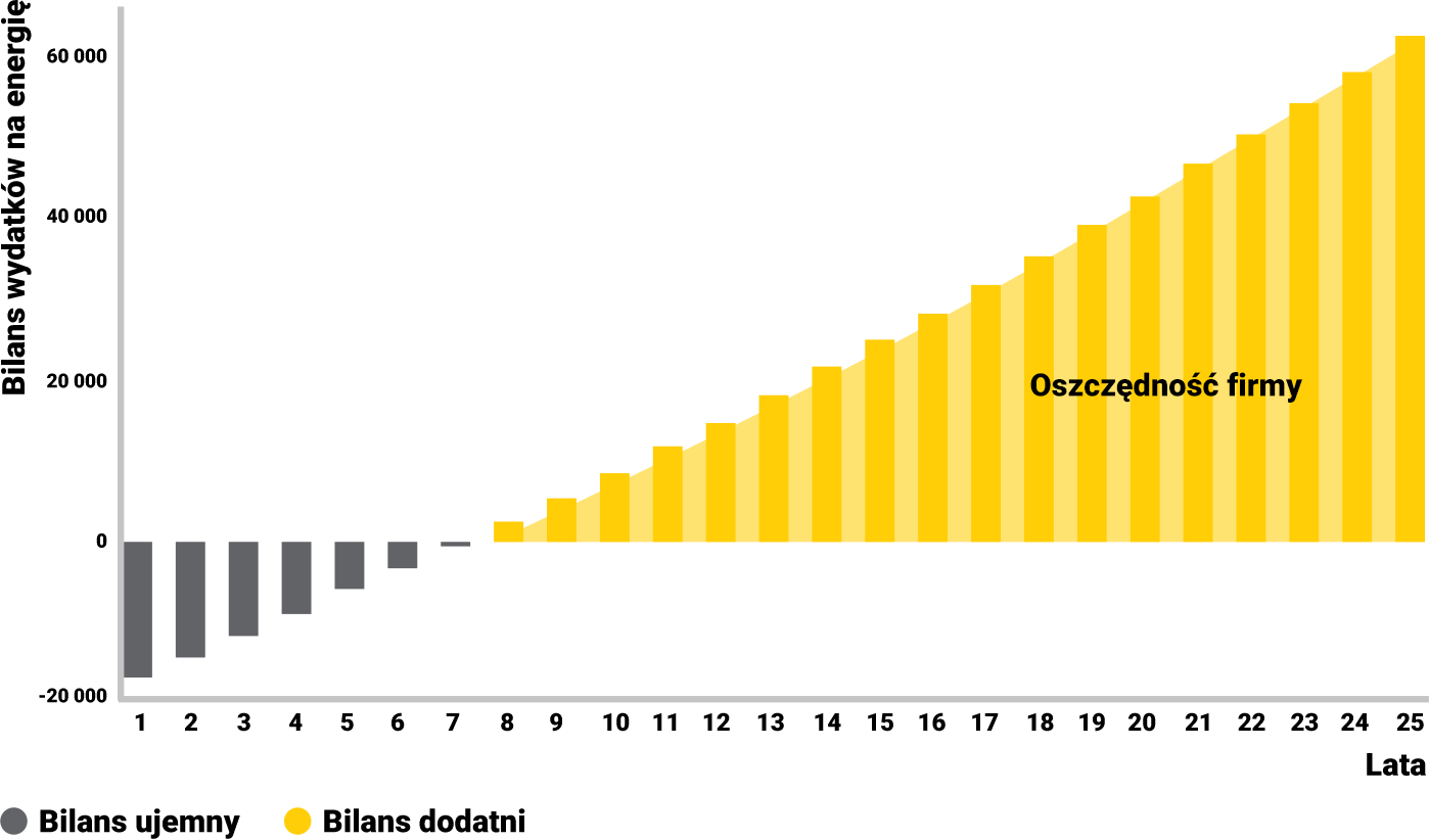 Fotowoltaika dla firm