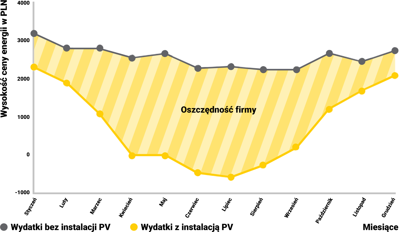 Fotowoltaika dla firm